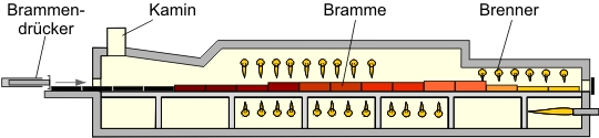 Kontinuierlicher Brammenwärmofen.