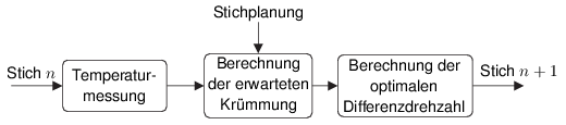 Abb. 2 Berechnungsschema Ski