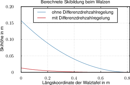 Abb. 3 Simulationsergebnisse Skibildung.