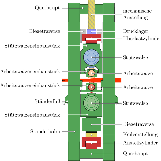 Aufbau eines Quarto-Reversierwalzgerüstes - Seitenansicht.