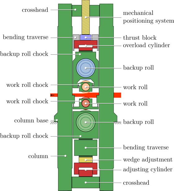 Setup of a four-high finishing mill - side view.