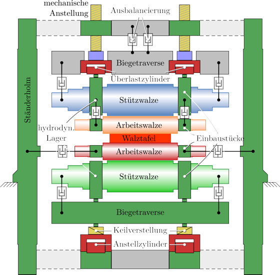 Aufbau eines Quarto-Reversierwalzgerüstes - Frontansicht.