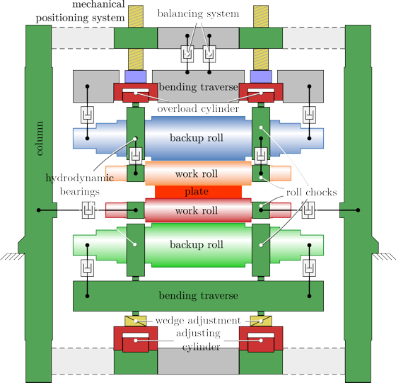 Setup of a four-high finishing mill - front view.