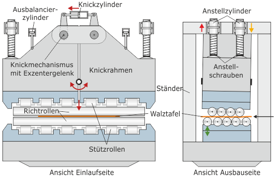 Front und Seitenansicht der Warmrichtmaschine mit Knickmechanismus