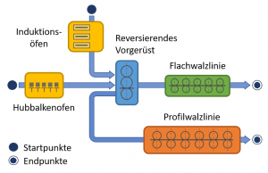 Anlagenübersicht des Mehrlinienwalzwerks.