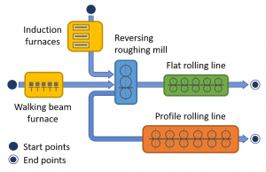Scheme of the multi-line rolling mill.