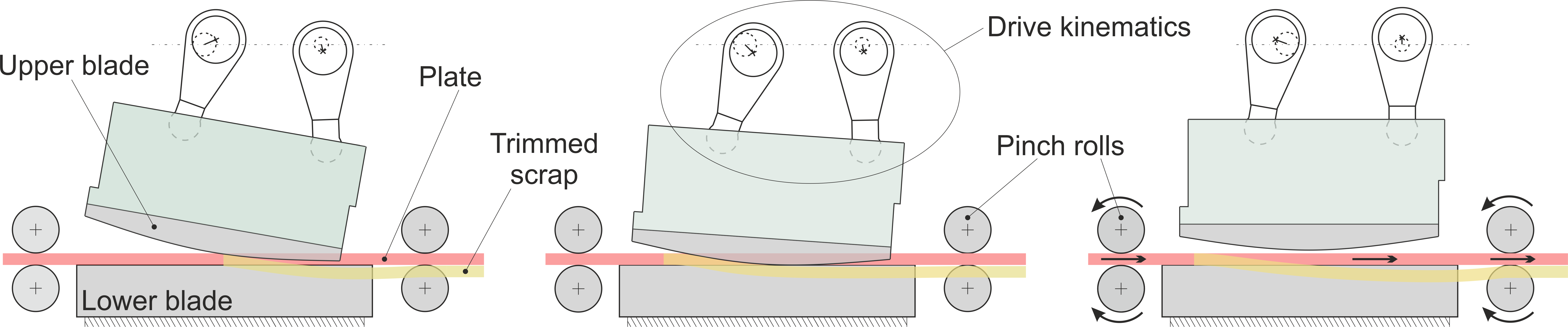 Principle of rolling-cut shearing for side-trimming of rolled plates.