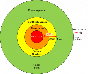 UAV Erfassungszonen